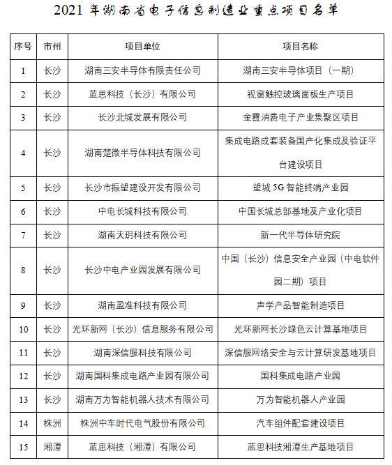 关于发布《2021年湖南省电子信息制造业重点项目名单》的通知(附原文)